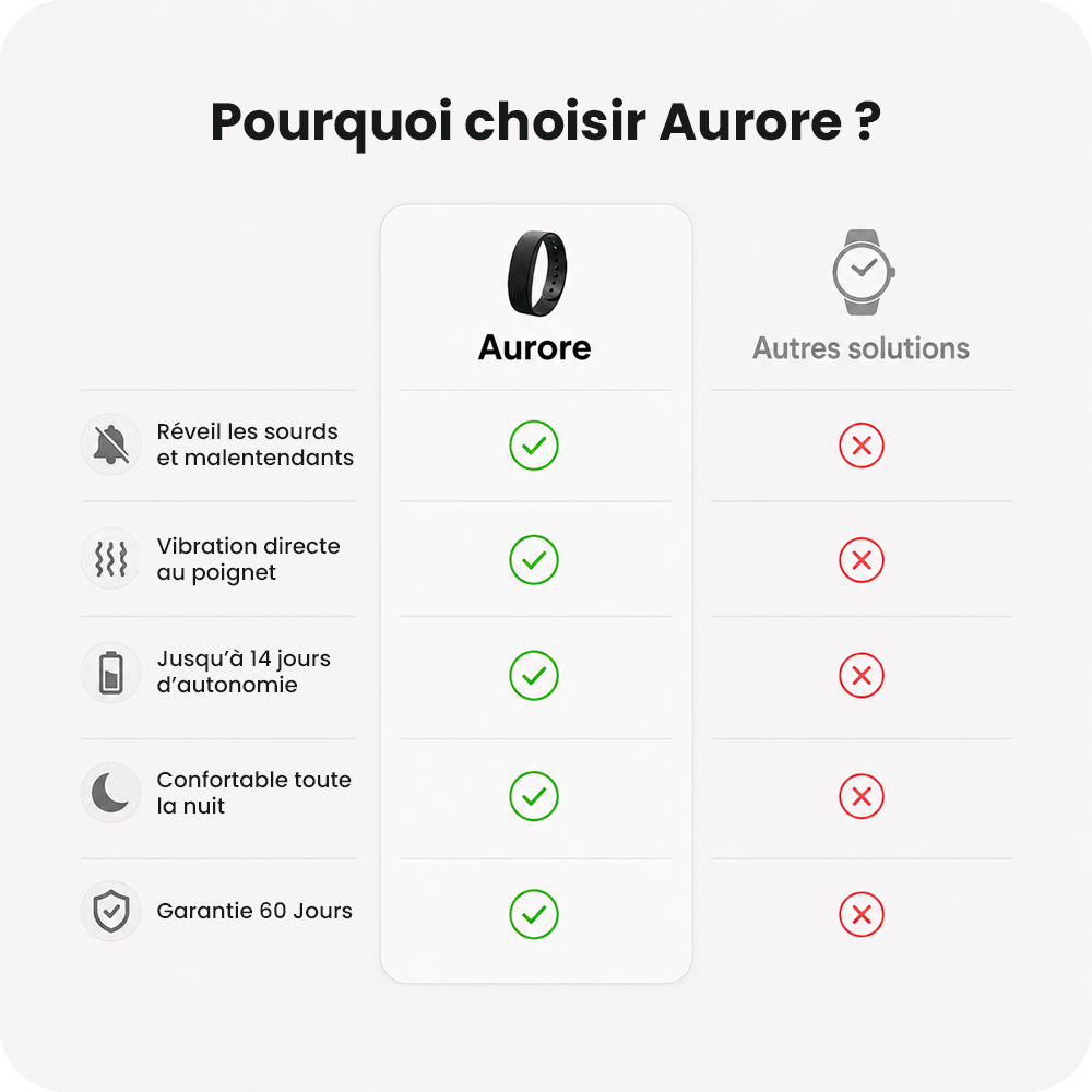 Aurore™ - Réveil Vibrant Silencieux pour Malentendants / Sourds